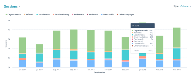 HubSpot: Trafikkanalyse