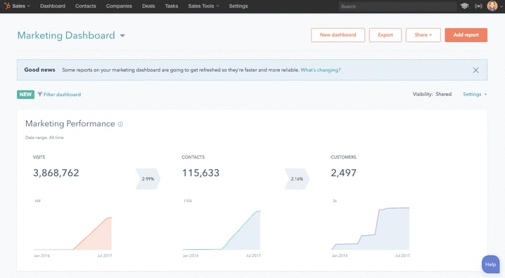 HubSpot marketing dashboard