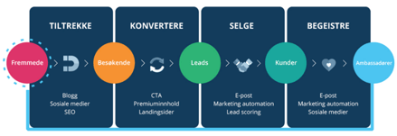 Inbound-marketing-metodikken