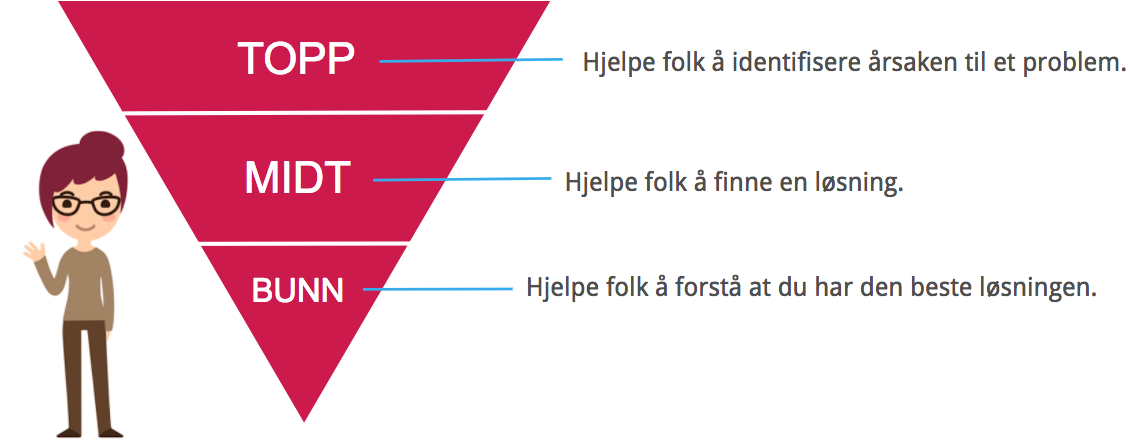 Illustrasjon av kundereise til en personas. Tilpass din videomarkedsføring til de ulike stegene i kjøpstrakten.