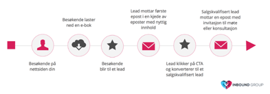 Eksempel: prosessen fra besøkende til varmt lead